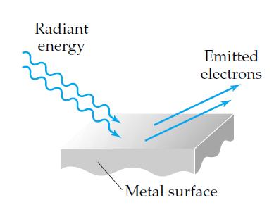 Photoelectric Effect & Einstein Electrons (photoelectrons) are emitted from a metal s surface when a certain energy light shines on the surface.