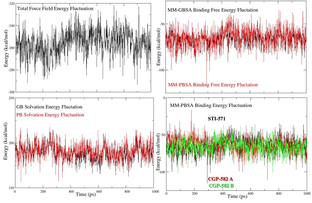 74 Improving the Selectivity of Imatinib Figure 3.4: MM-PB/GBSA study energy fluctuation.