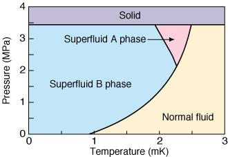 Liquid Helium-3 Gas-liquid