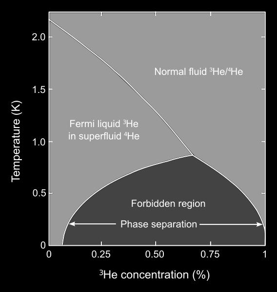Phase separation below 0.8 K depending on 3He consentration.