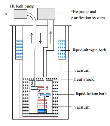 3He is circulated in system by pump operating at p c Precooled by liquid nitrogen Impedance: capillary tubes designed to keep vapor