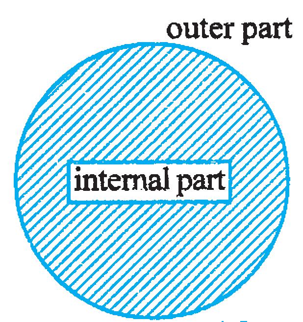 MODULE - 3 Circles 15.1 CIRCLE AND RELATED TERMS 15.1.1 Circle A circle is a collection of all points in a plane which are at a constant distance from a fixed point in the same plane.