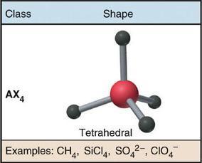 angles of 120 Examples: Tetrahedral shape, bond angles of 109.