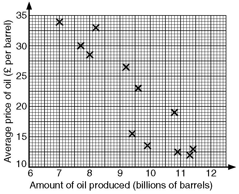Week H: Pie Charts & Scatter Graphs Information about oil was recorded each year for 12 years.