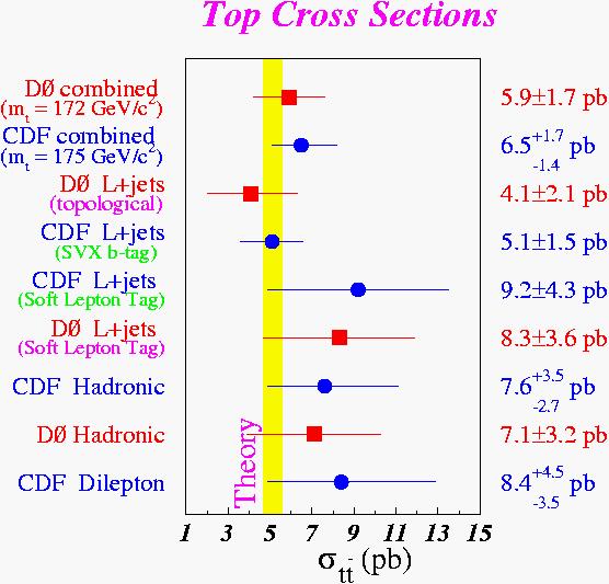 Top Cross section Run I and II (CDF+D0) Run 1 cross section results ~100 pb -1 Run II preliminary ~200 pb -1 Channels use different