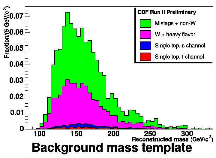 Run II Top mass measurement: lepton+jets Kinematic fitting of event to t t W + bw - b (12 combinations) W e + ν 1 high