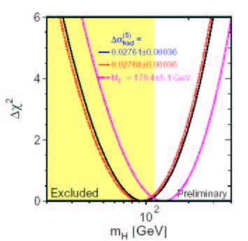 Top mass precision is crucial A shift of the top mass by 1 s (to 179.4 GeV) to higher masses and the above inconsistency would be alleviated.
