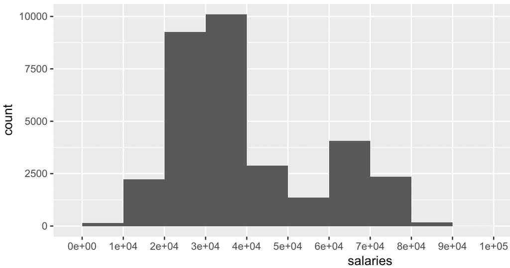 Frequency histogram of binned data Frequency = count of items in each bin