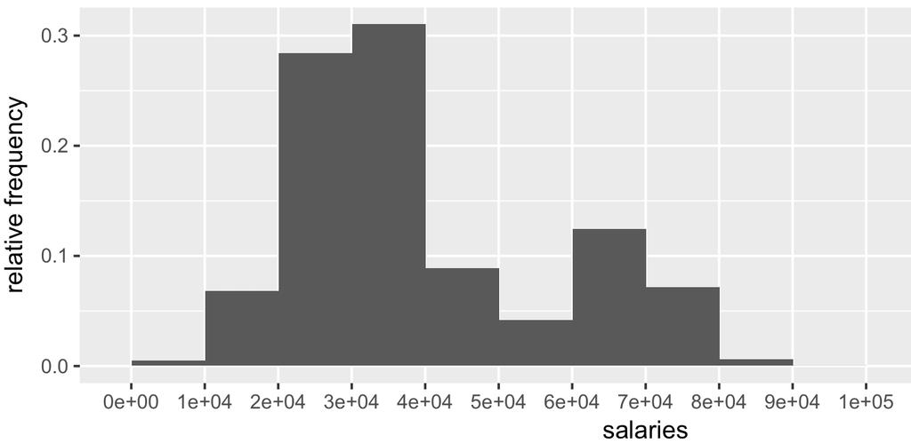 Relative frequency histogram of binned data Relative frequency = proportion of items in bins Heights of bars add up