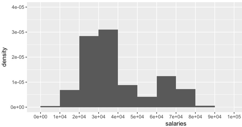 Density histogram of binned data Density = Y-axis such that areas of bars in the histogram add up to 1 Density scale is