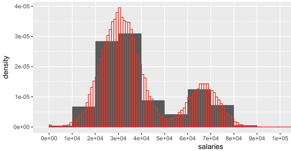 Density histogram of binned data Density = Y-axis such that areas of bars in the histogram add up to 1 Density scale is