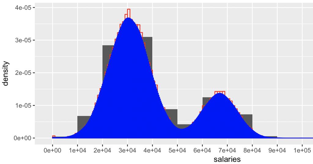 Density histogram of binned data Density = Y-axis such that areas of bars in the histogram add up to 1