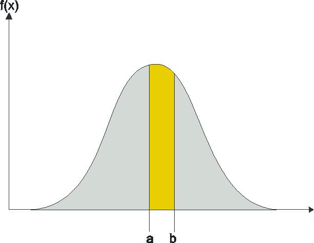 Represented by the probability density function (pdf) Area under the curve is equal to 1