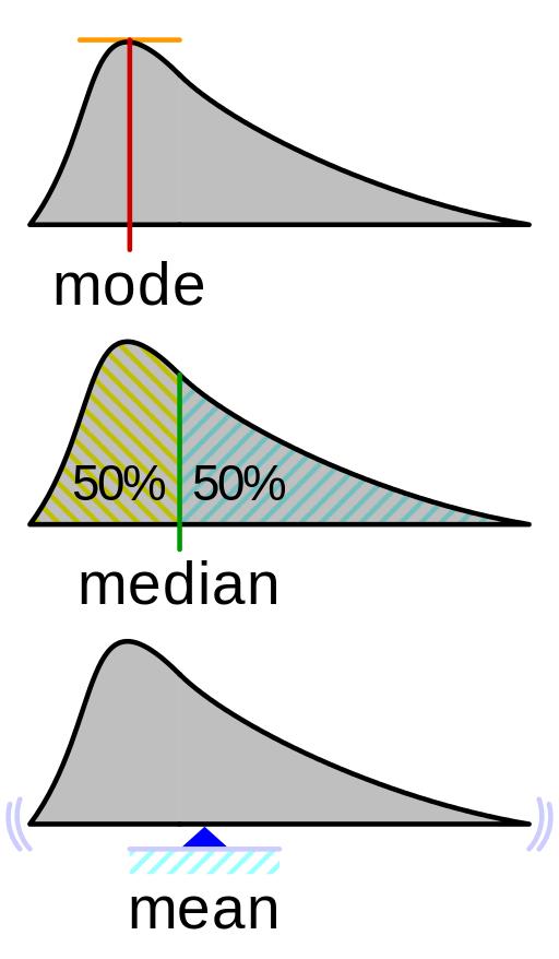 Statistic measure calculated from all values Mode of the distribution: The most probable value (or values) The most frequent value if discrete Value with highest density if continuous Median and