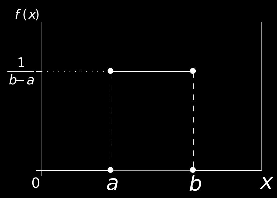 All values in [a,b] are equally probable: The