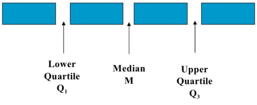 There are 3 quartiles: lower quartile, median, upper quartile They divide a sorted data set into 4 equal parts Percentiles divide into 100 equal parts Lower quartile is the 25 th percentile Median