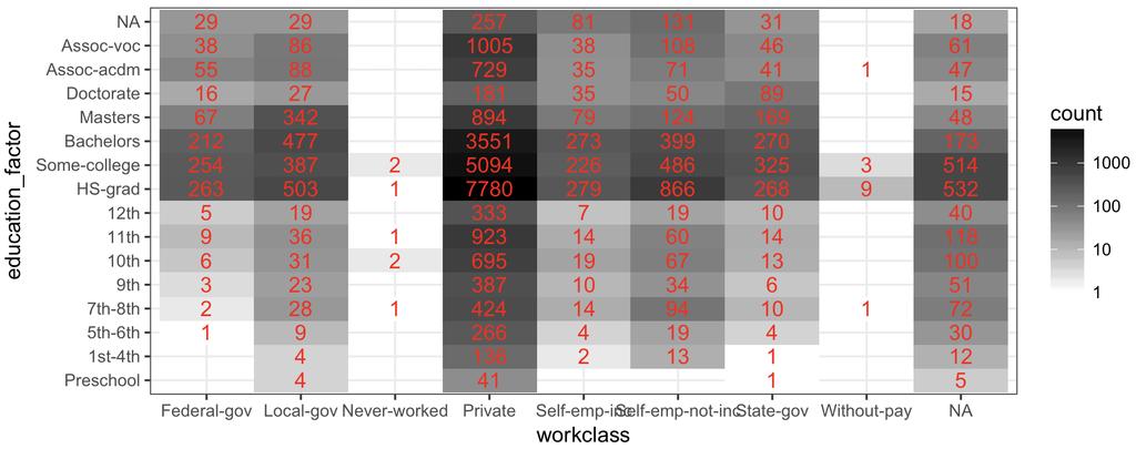 2 categorical attributes: Cross-table (workclass & education) Heatmap (workclass & education)
