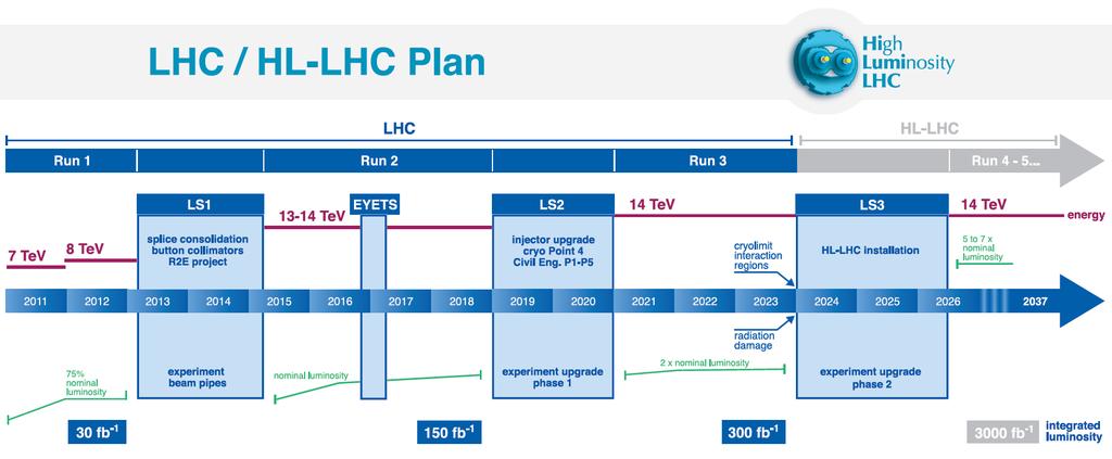 8 2 The HL-LHC physics program and experimental challenges tion in the few TeV range, uncertainties can be as large as 00% since they probe PDFs at very large values of the parton momentum fraction,
