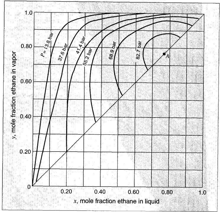 322 CHAPTER 10. Vapor/Liquid Equilibrium: Introduction - Figure 10.6 yx diagram for ethaneln-heptane. (Reproduced by permission from F. H. Barr-David, AIChE J., vol. 2, p. 426-427, 1956.