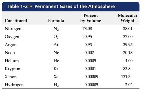 Name School LAB 3: Atmospheric Pressure & Moisture Our atmosphere is a very dynamic area especially when we see what type of interactions it has with the surrounding environment.