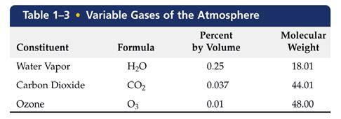 Beginning with pressure, the air in the atmosphere is made up of a number of gases; we can differentiate them two ways, either as a permanent or variable gas.