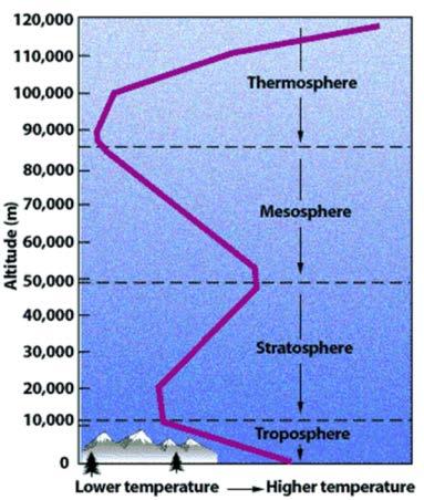 Temperature & Specifics about the Atmosphere Troposphere Known as the lower atmosphere almost all weather occurs in this region.