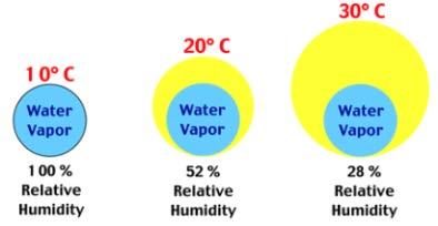 Atmospheric moisture can be seen two different ways, as absolute and relative, but there are many other variables involved, below is a list of vocab that may be useful Specific humidity - measures