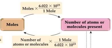 Mole -mass -atoms conversions Q1: How many atoms in 0.500 mol Au? 0.500 mole Au x 6.