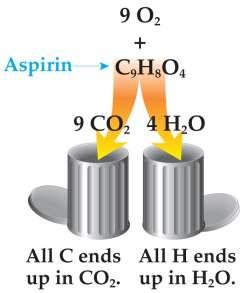 Empirical formulas of organic compounds (consisting of C,H, O only) can be found by combustion analysis.