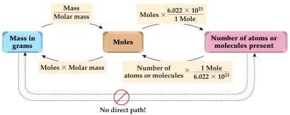 Chapter 9 Calculations from Chemical Equations contains 6.022 x 10 23 atoms of particles. is expressed in g/mol. Molar mass: of an element is its atomic mass in grams.