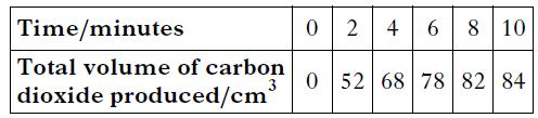 2008 H 5MC 7. The following results were obtained in the reaction between marble chips and dilute hydrochloric acid.