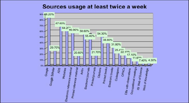 Fig. 9 The main results concerning the usage of the information sources in comparison to the status of the participants are as follows: Unlike the majority of astronomers, MSc students don t use ADS