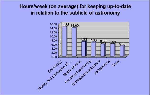 The amount of hours per week astronomers in Greece spend on average keeping up to date varies also according to the subfield of astronomy they work on (Fig. 5).