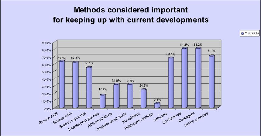 developments? For each of the cited methods, the respondents had to choose among rated options ranging from Not at all necessary to Absolutely necessary.