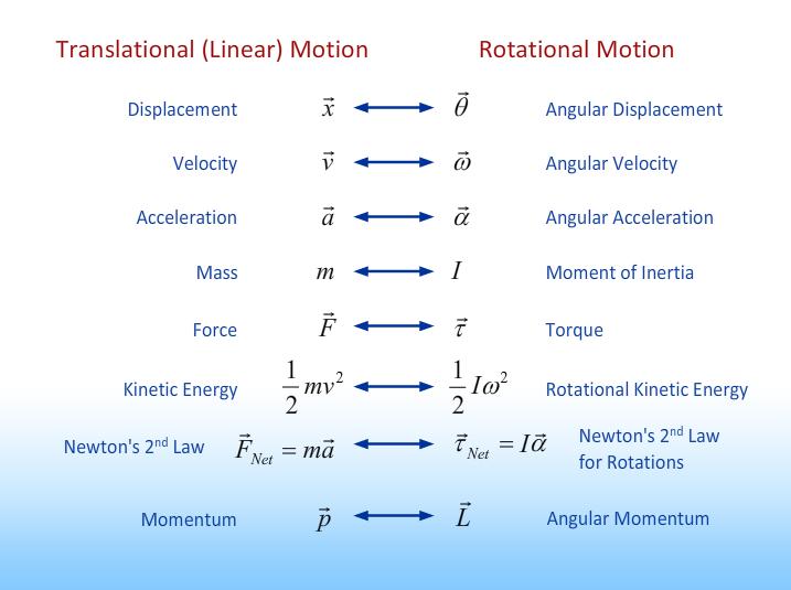 Linear and Rotation
