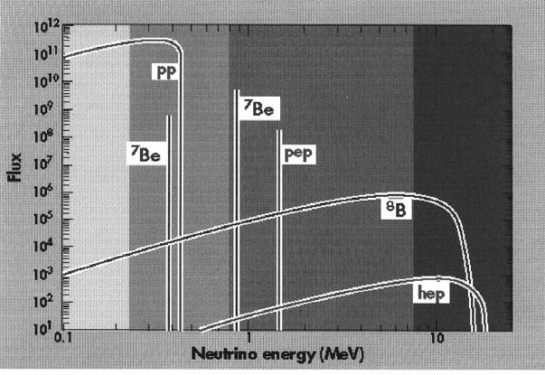 Arrows Denote Experimental Thresholds LENS (In-LS) 71 Ga 37 C Borexino Super-K, SNO (Water Cerenkov) Figure 1. Predicted Energy Spectra of Solar Neutrinos from the Standard Solar Model [2}.