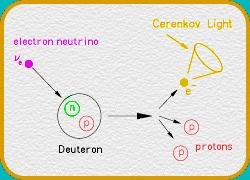 Cherenkov ligt: electron energy from opening cone Neutrino quark reactions Charged current (CC) and deuteron: ν e + d --> p + p + e - W-Bosonen exchange: Neutron and Neutrino -> Proton und