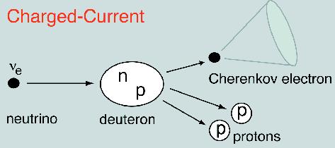 neutron detection: n + Cl 35 => Cl 36 + γ allows measurement