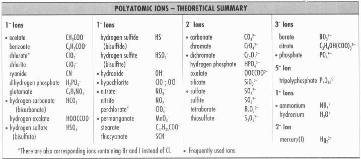 Do you notice that many of the polyatomic ion names have endings like -ate and -ite?