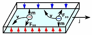 (a) Hall effect in the presence of a magnetic field, B (Hall voltage but no spin accumulation), (b) anomalous Hall effect (Hall voltage as well as spin accumulation) and (c) spin Hall effect (no Hall
