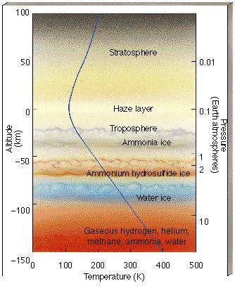 Life in Jupiter Atmosphere? Sagan-Salpeter, etc.