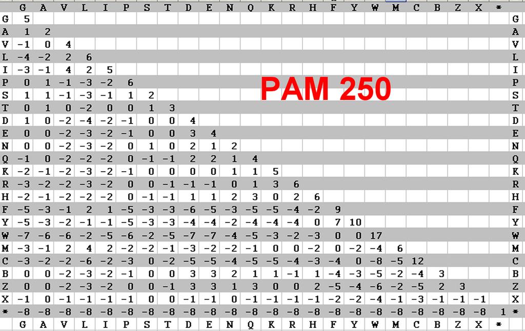 PAM-250 log odds scoring