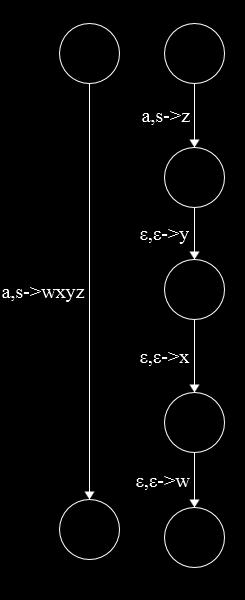 (p.11(0 For kth rule S->u 1 u 2 u L, u i from U V δ(q loop, ε, S) includes (q k,1, u L ), q 1 a new state Add L-1 transitions to push u 1 u 2 u L-1 onto stack, with u 1 on top as follows δ(q k,1, ε,