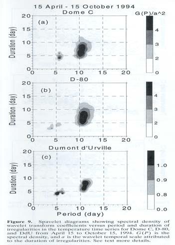 Argentini S., I. V. Petenko, G. Mastrantonio, V. A. Bezverkhnii, and A. P. Viola, 2001; Spectral characteristics of East Antarctica Meteorological Parameters during 1994. J.