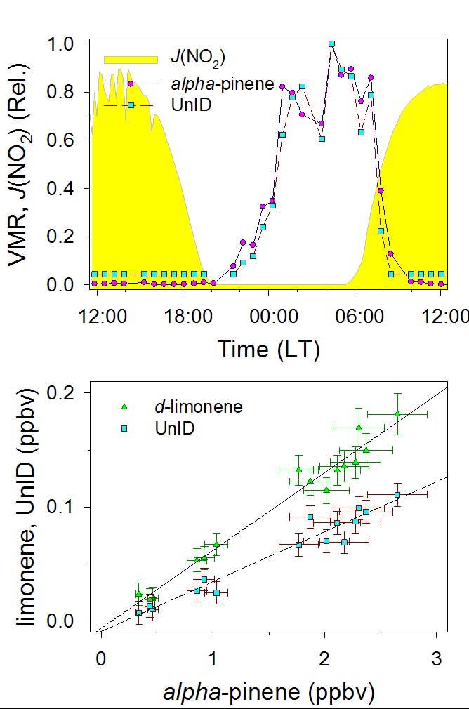 968 J. L. Ambrose et al.: A comparison of GC-FID and PTR-MS toluene measurements in ambient air Table 5.