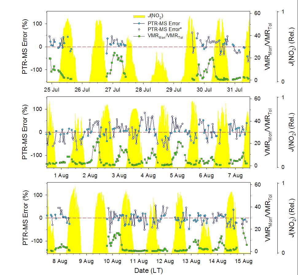974 J. L. Ambrose et al.: A comparison of GC-FID and PTR-MS toluene measurements in ambient air Fig. 8.