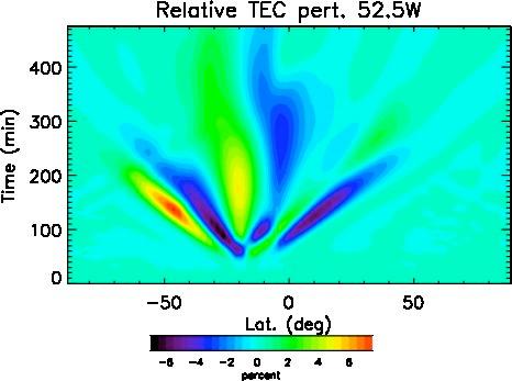 Secondary GWs also have deep responses, impacts on electron densities coherent response