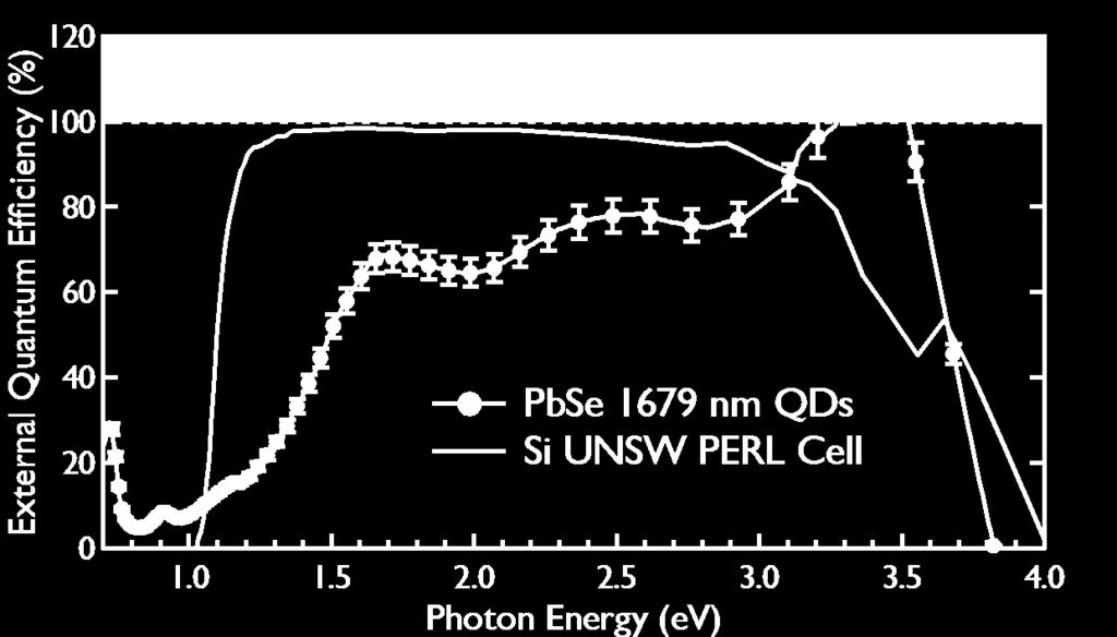 Peak External Photocurrent Quantum Efficiency Exceeding 100% via MEG in
