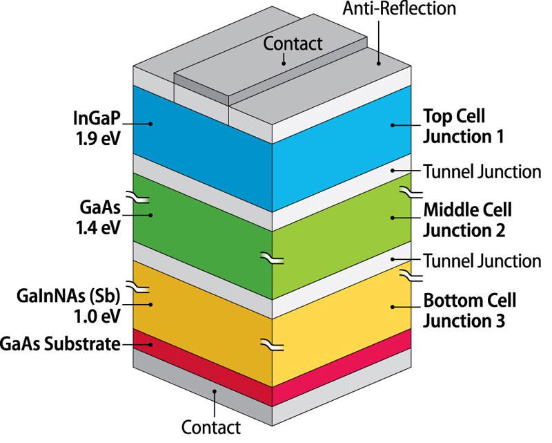 Multijunction Sunlight colors can be divided up and converted independently The more junctions, the more efficient it