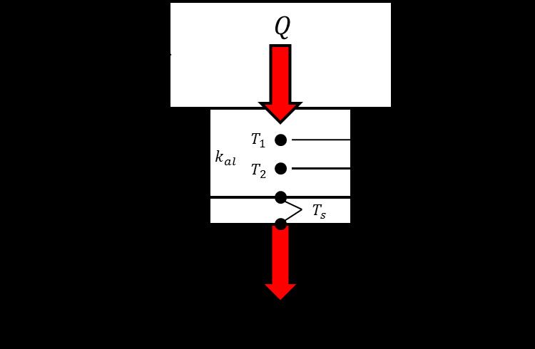 Figure 22. Temperature Extrapolation and Heat Flux Measurement These heat flux blocks had two purposes.
